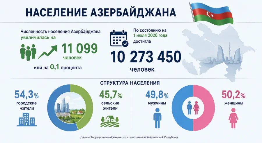 Объявлена численность населения Азербайджана